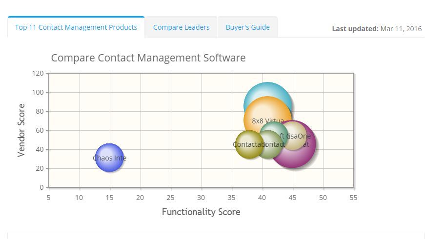 2023 best Contact Management Software | ITQlick.com